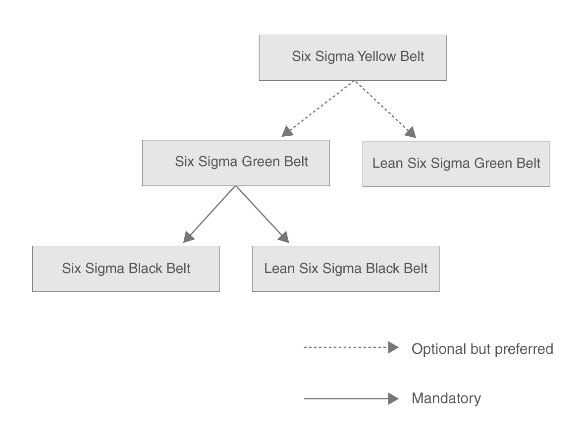 Certification Hierarchy