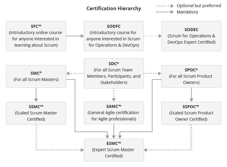 Certification Hierarchy