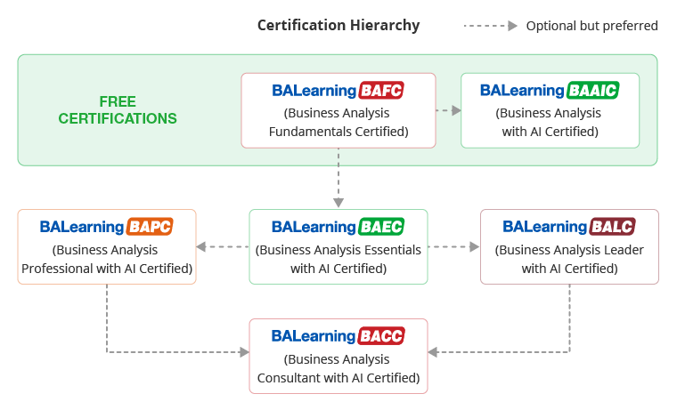 Scrum AI Certification Hierarchy