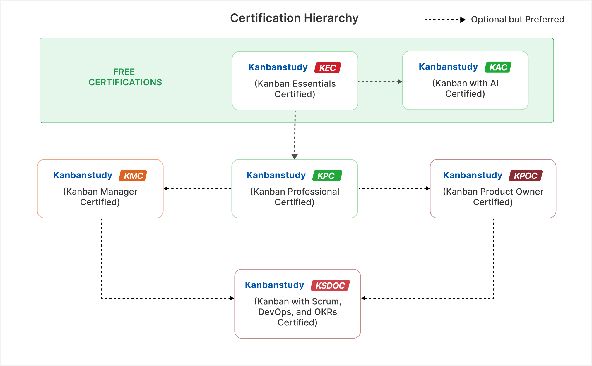 Kanban AI Certification Hierarchy