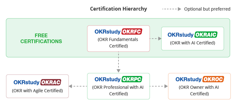 Okr Certification Hierarchy
