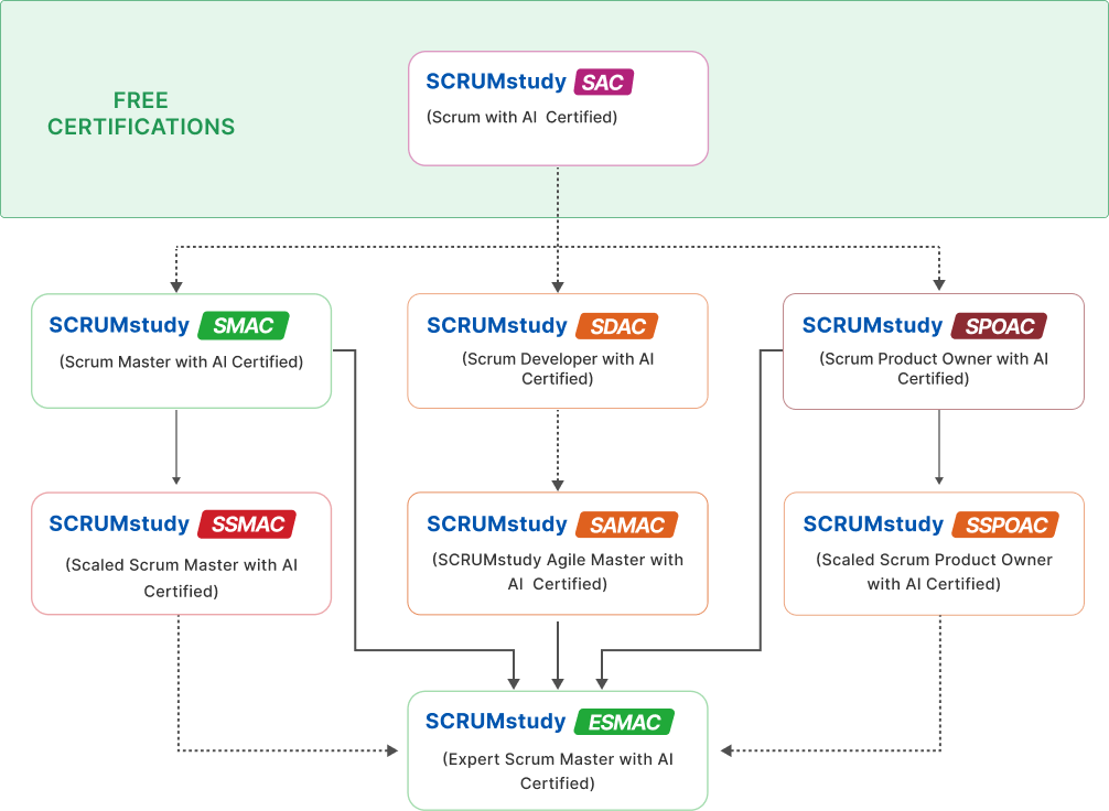 Scrum AI Certification Hierarchy