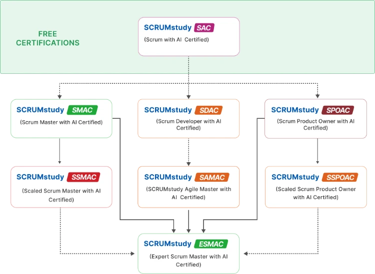 Scrum AI Certification Hierarchy