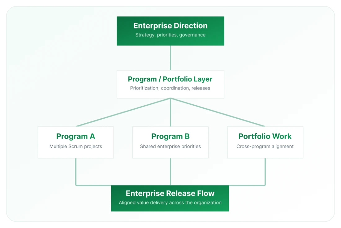 enterprise scrum diagram - Scrum for Enterprise