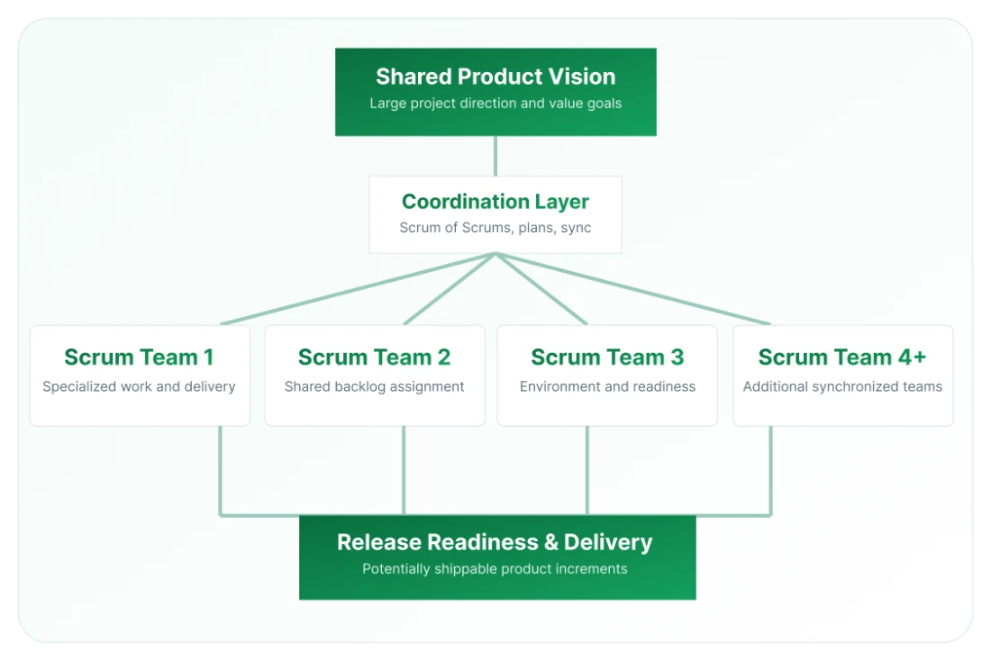 large scrum project diagram - Scrum for Large Projects