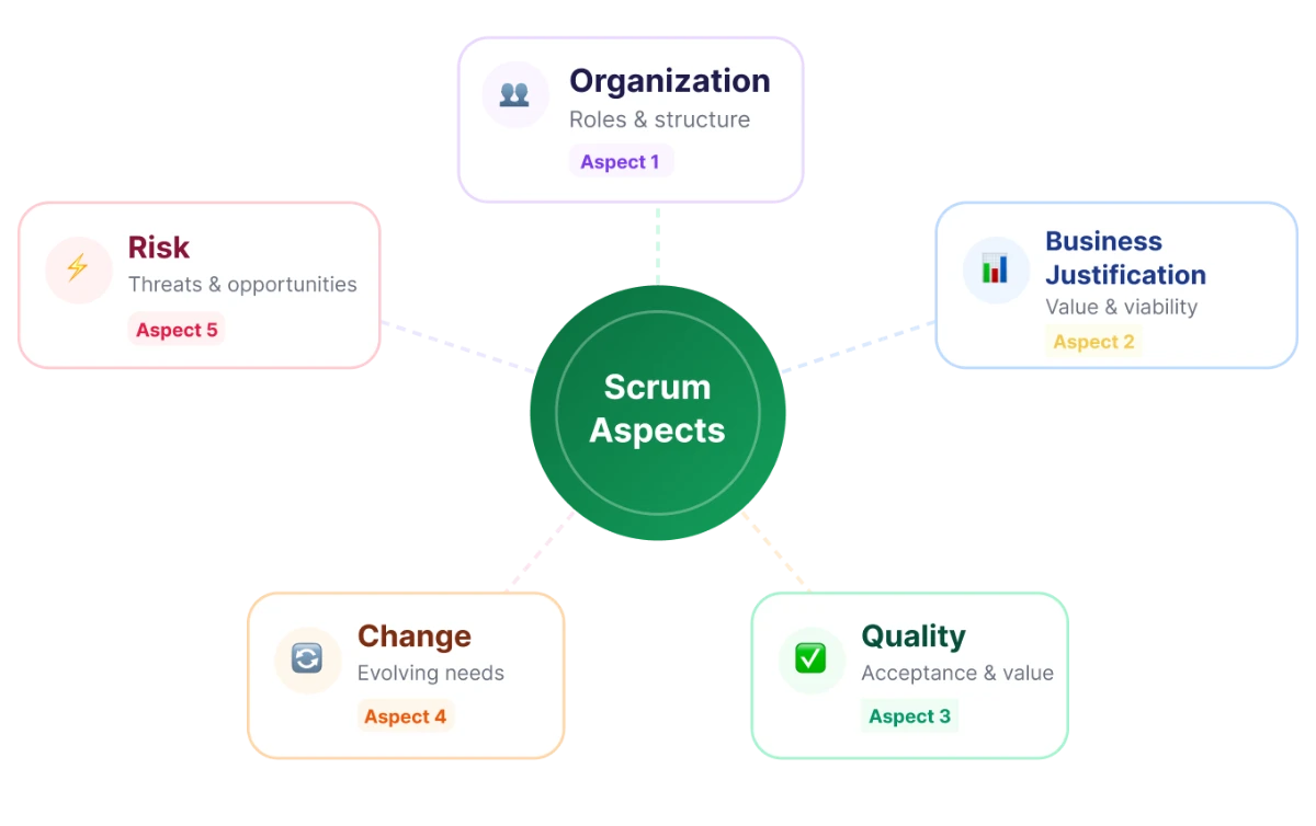Scrum Aspects Diagram