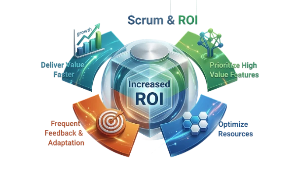 scrum roi - How Scrum Increases ROI